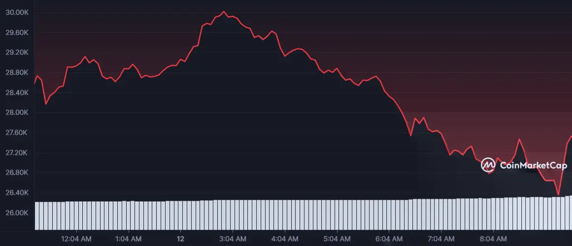 Bitcoin Kurs Crash: BTC fällt auf 26.000 US-Dollar