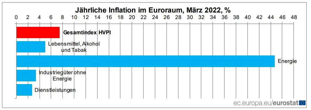 Jaehrliche Inflation in Europa 2022