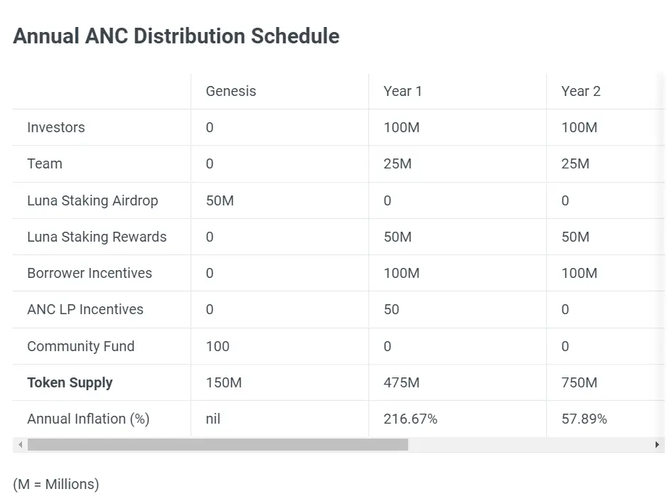 ANC Coin Distribution Zeitplan