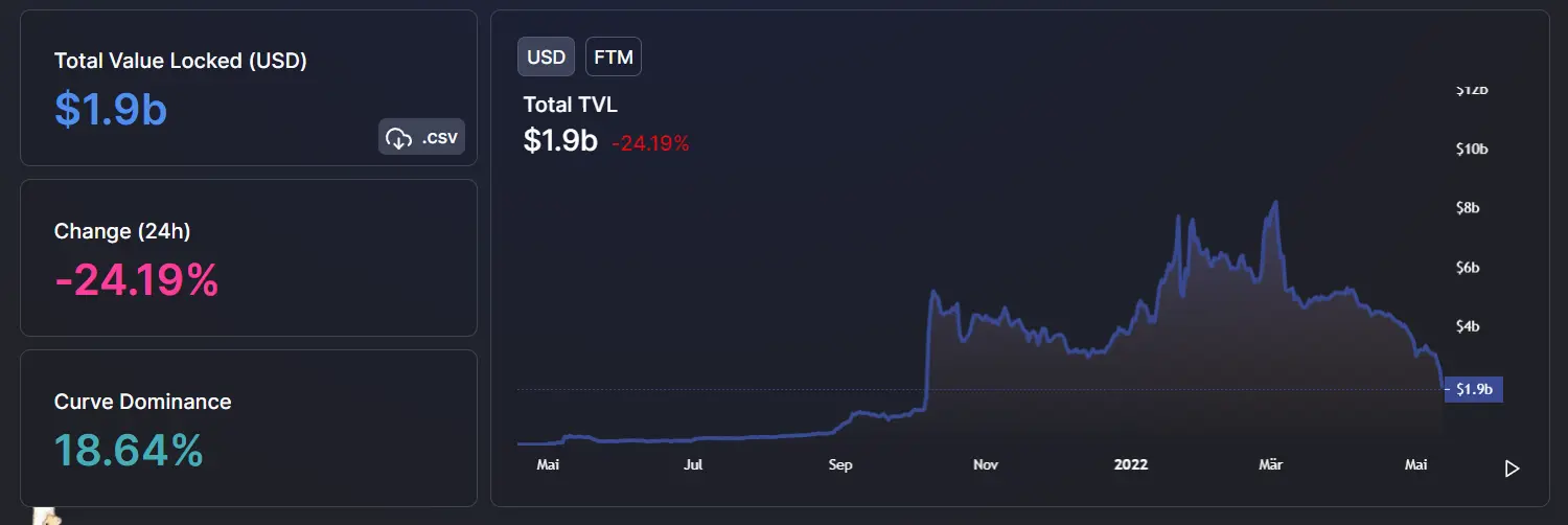 Fantom Coin Kurs Prognose: FTM Kurs Crash um 45 Prozent