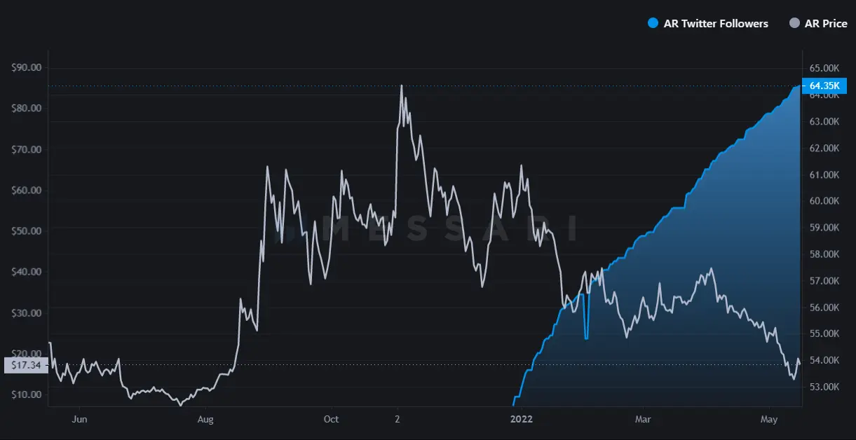 Arweave Coin Kurs Prognose: AR Trendwechsel begonnen?