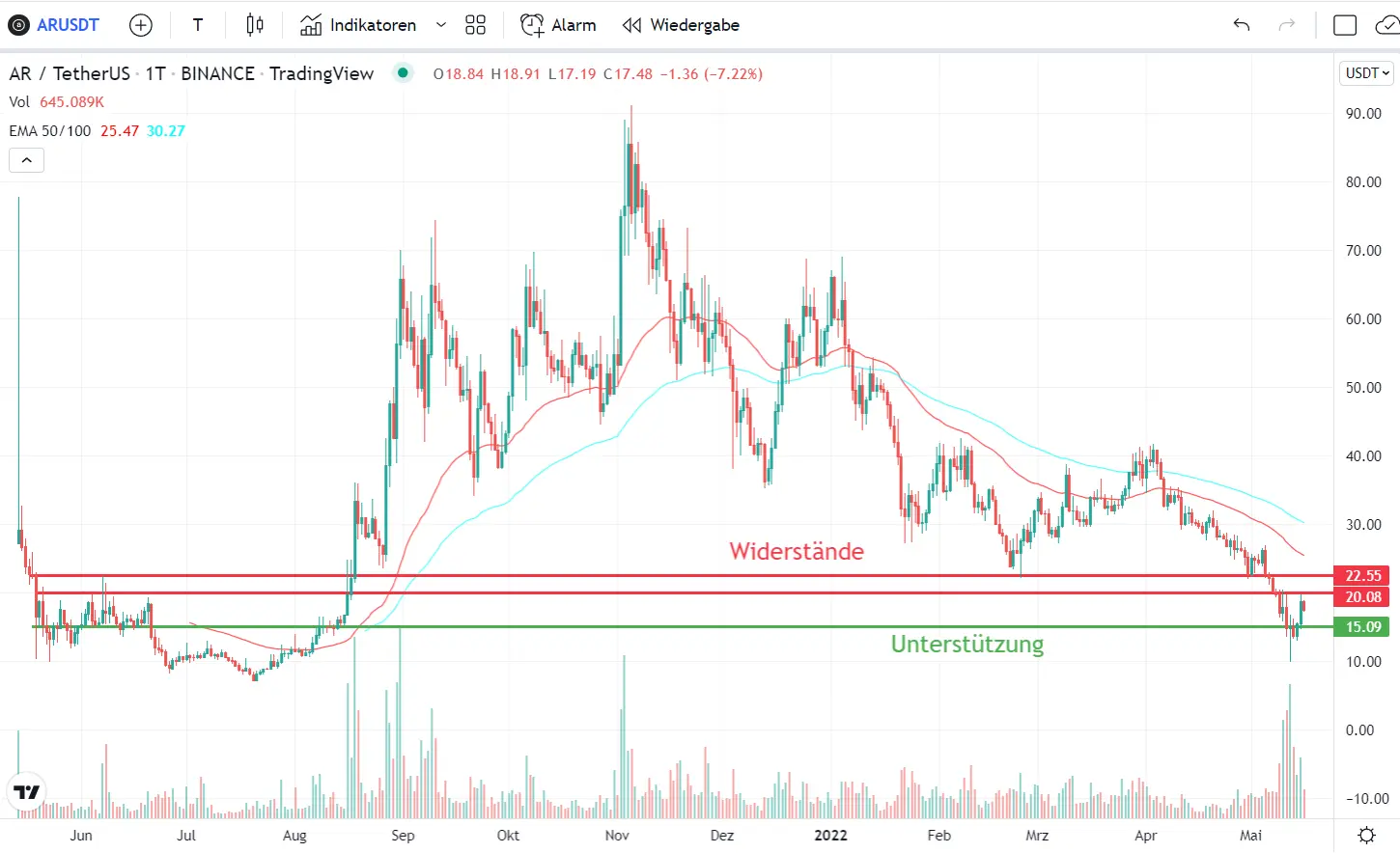 AR Kurs im 1-Tages-Chart in Tradingview