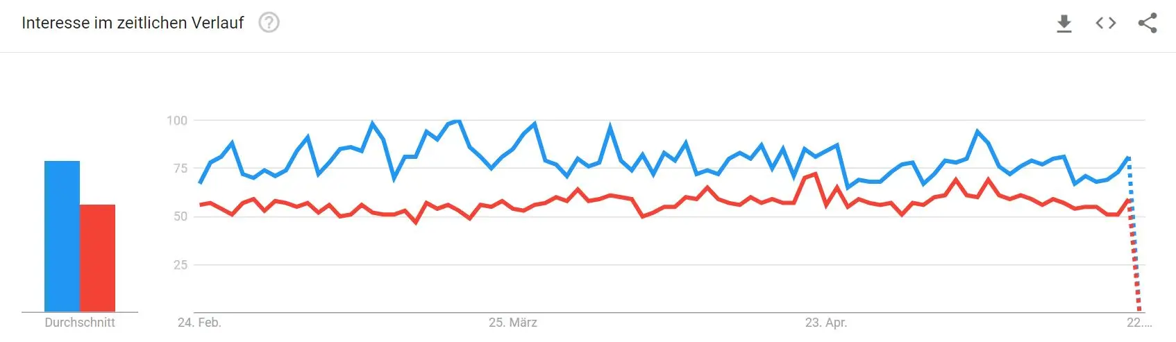 Google Suchanfragen Tron / TRX