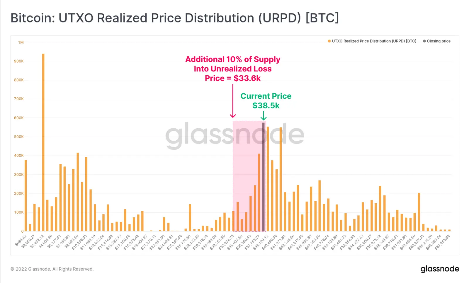 Bitcoinb URPD - Grafik