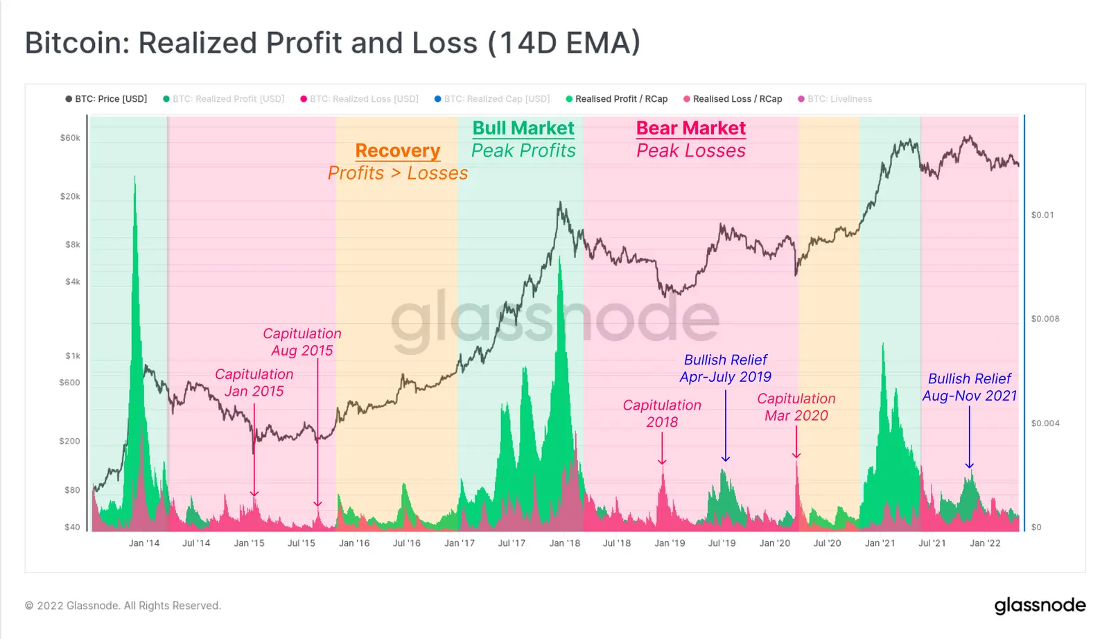 Bitcoin realisierte Verluste und Gewinne - Grafik