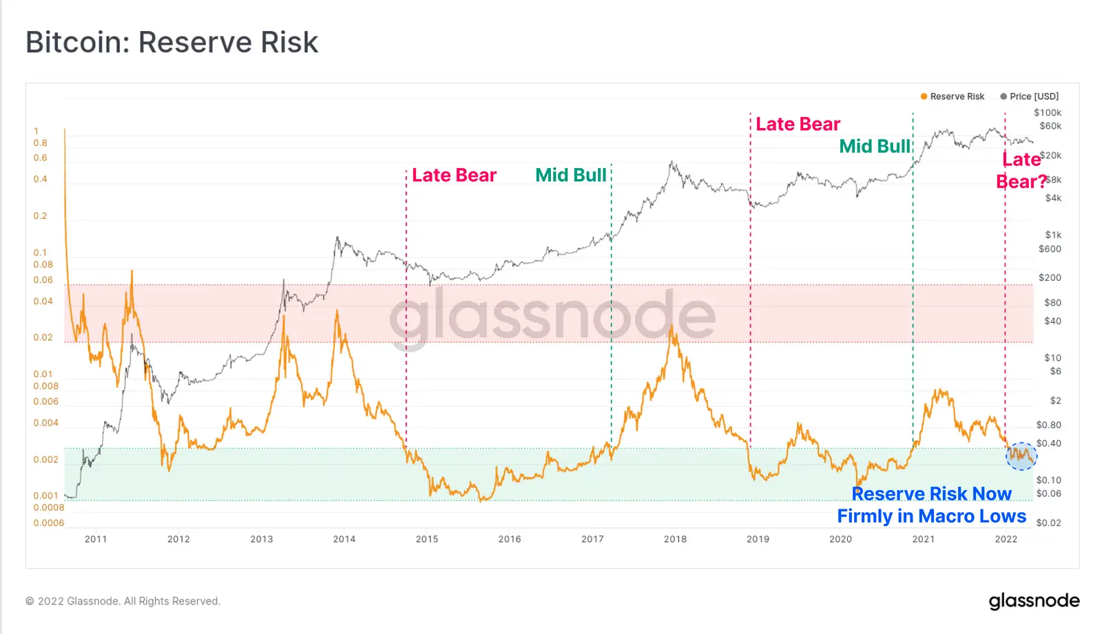 Bitcoin Reserve Risk - Grafik