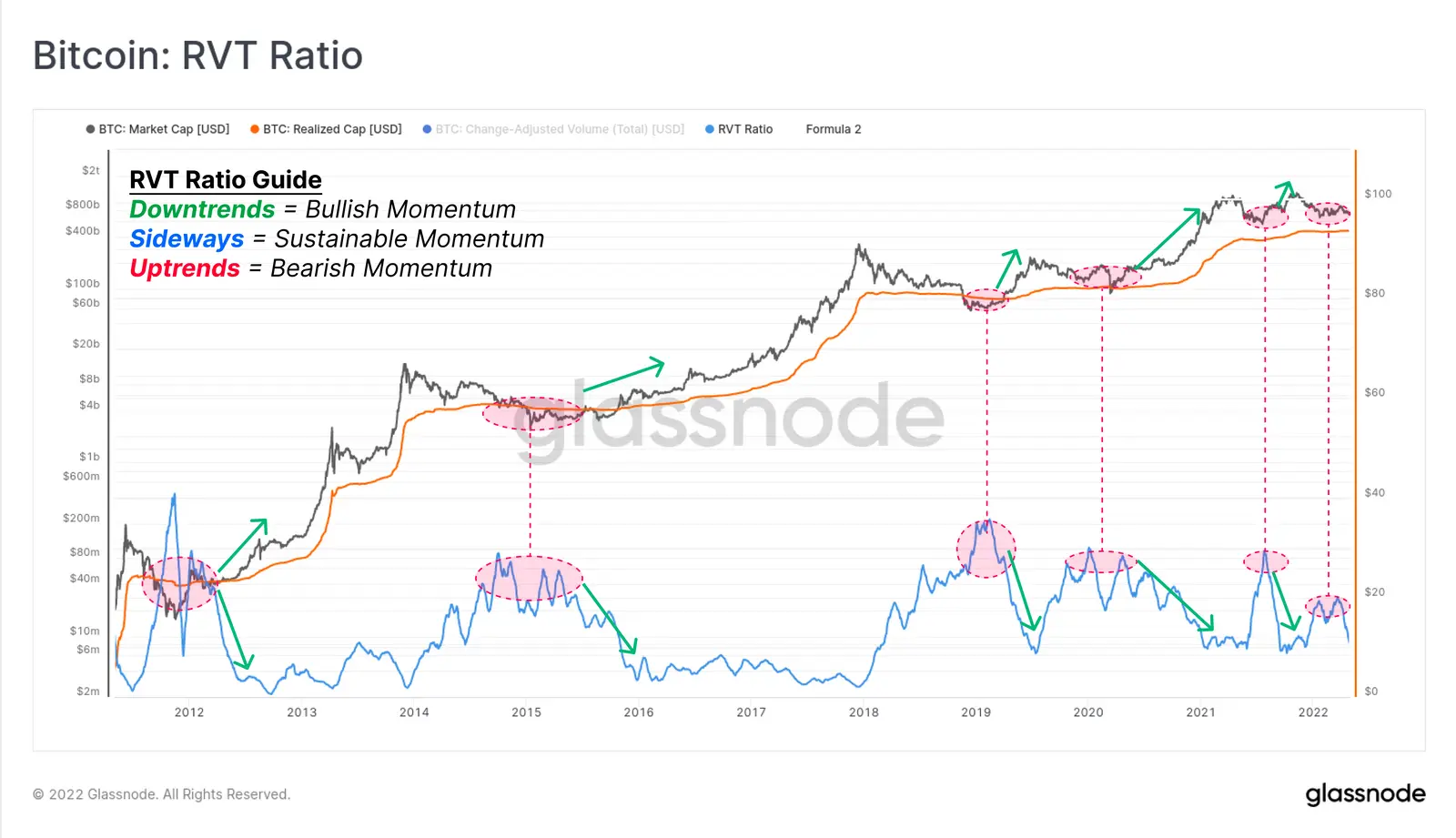 Bitcoin RVT Ratio - Grafik