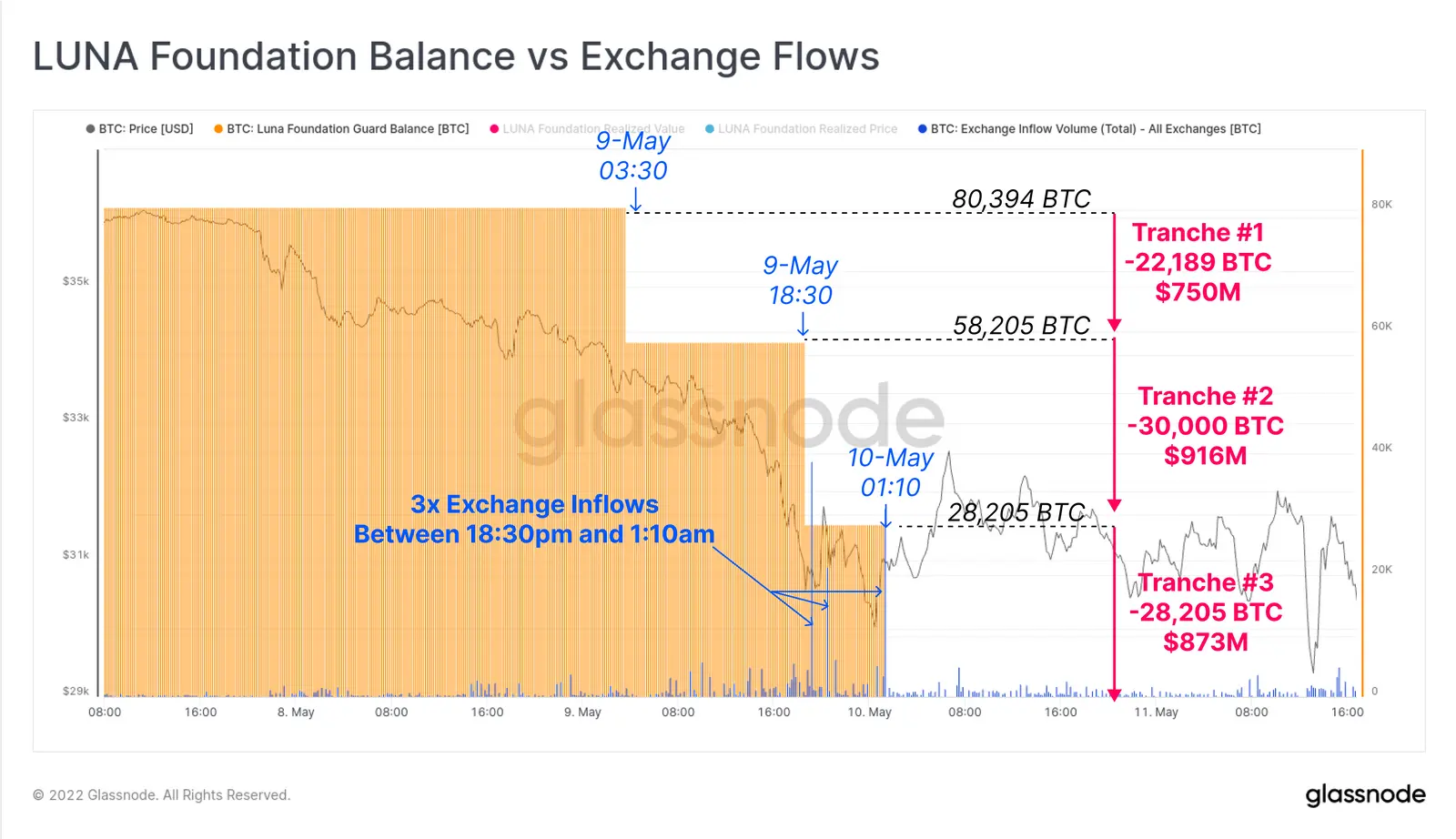 LUNA Foundation Bitcoin Bestände vs. Abflüsse von Krypto-Börsen - Grafik