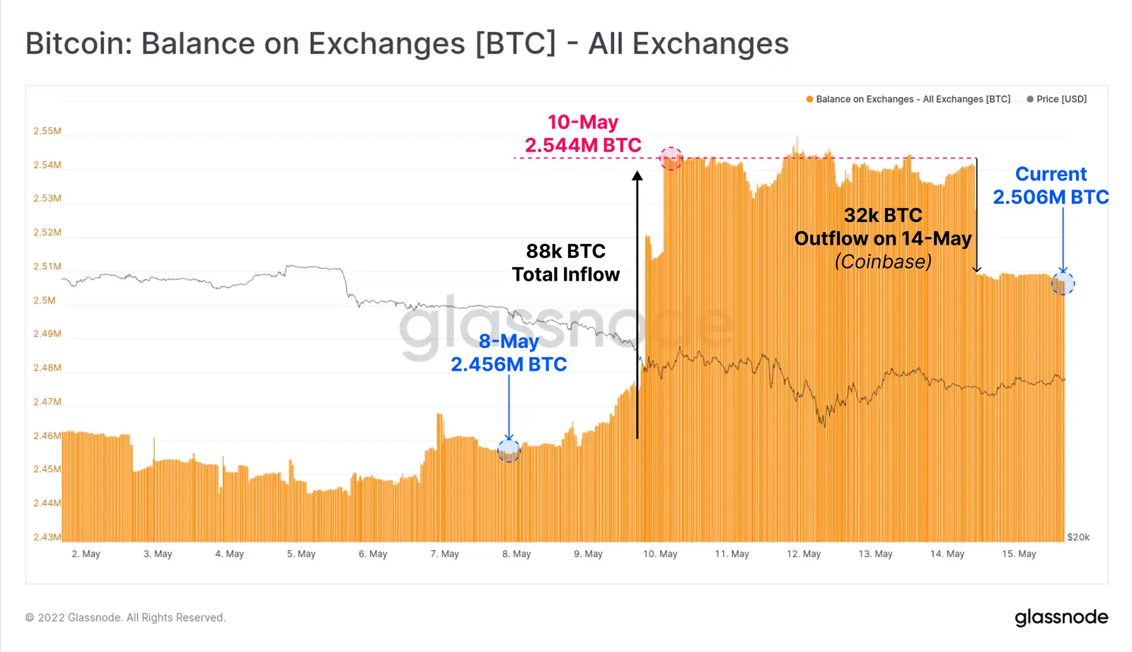 Bitcoin Bestände auf Börsen - Grafik