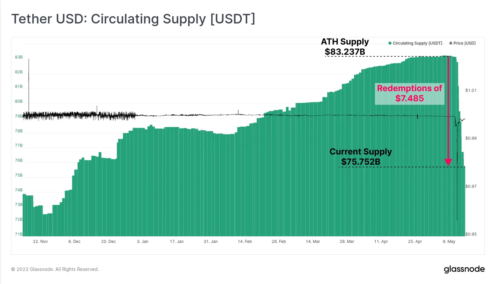 Tether (USD) Umlaufmenge - Grafik