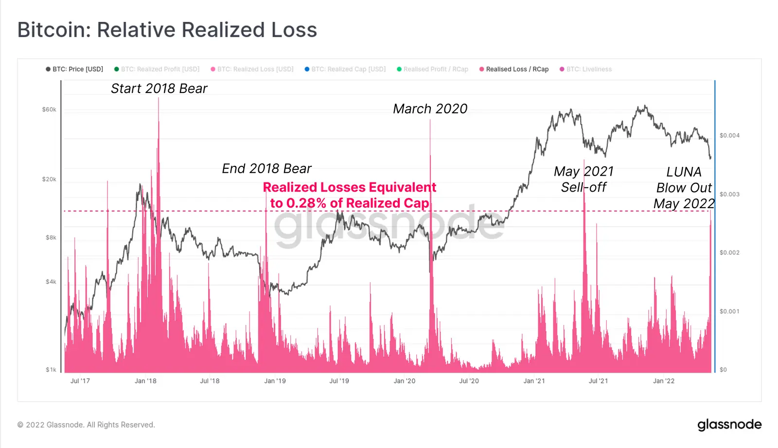 Bitcoin: Relative realisierte Verluste - Grafik
