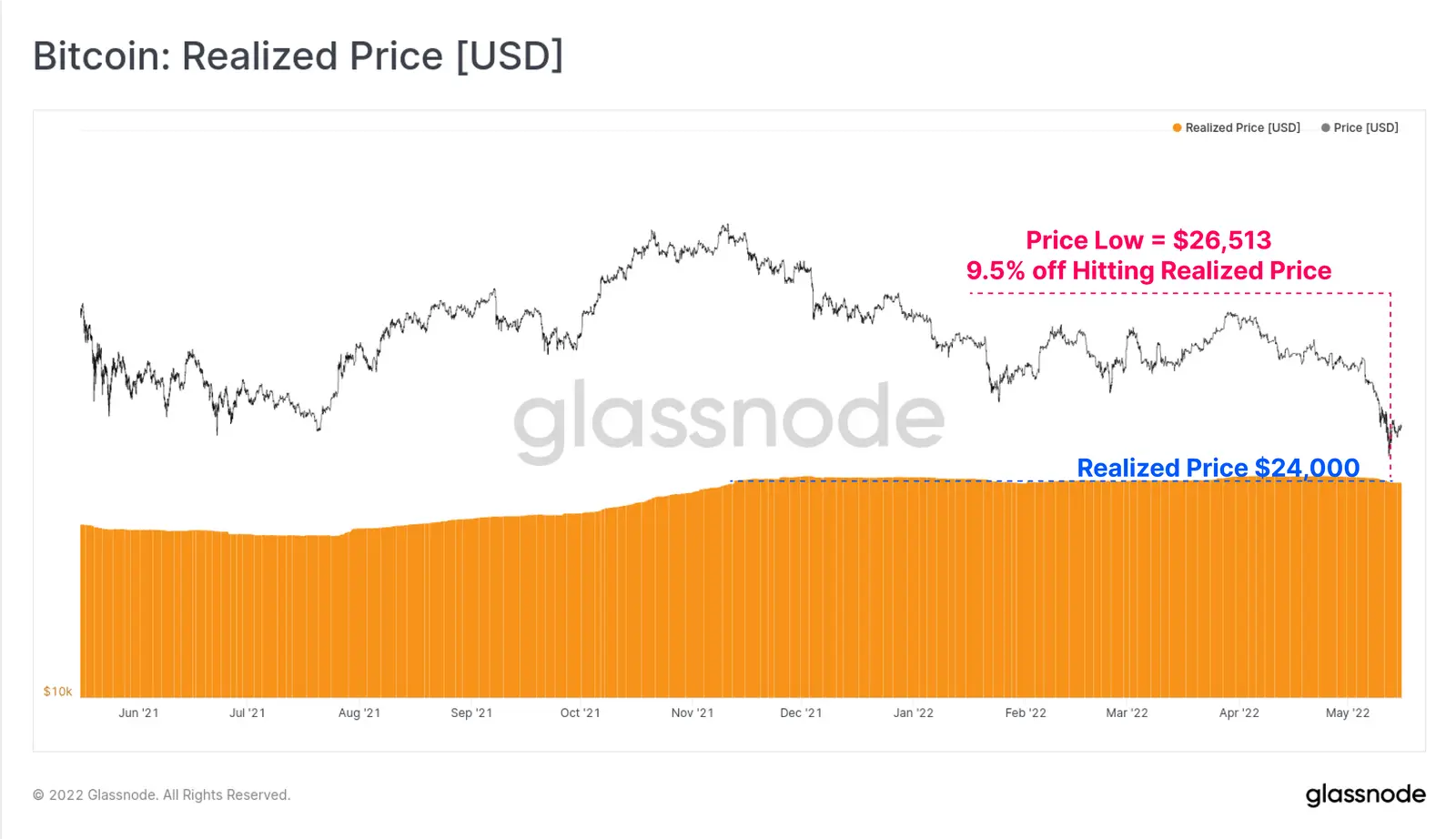 Bitcoin Realisierter Kaufpreis - Grafik