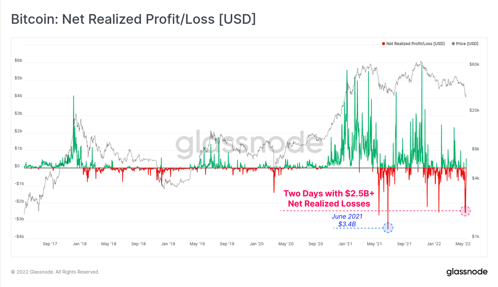 Bitcoin: Realisierte Gewinne/Verluste - Grafik
