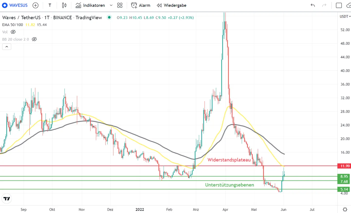 WAVES Coin Kurs im 1-Tages-Chart