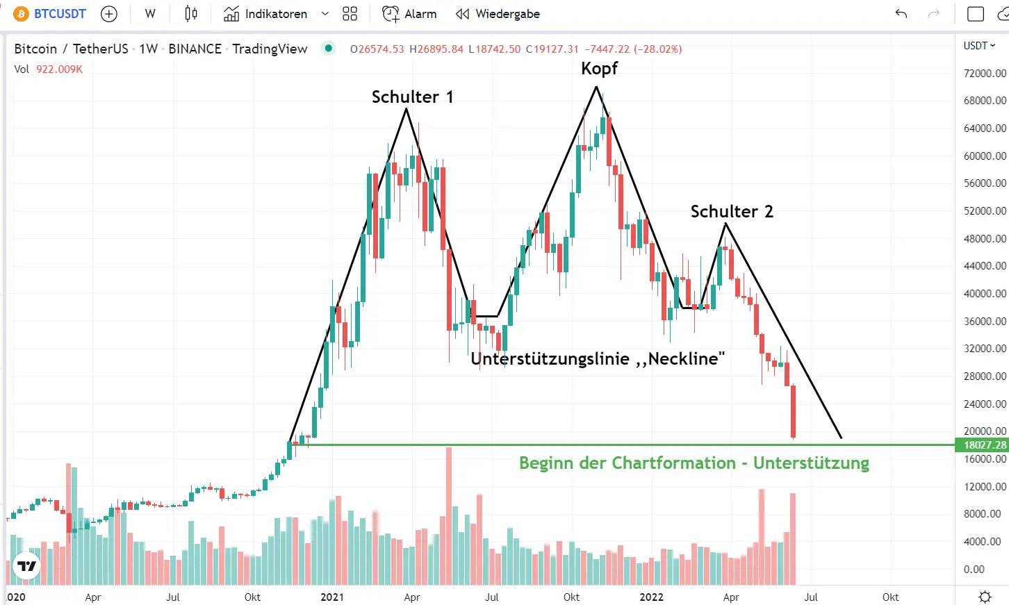 Bitcoin Kurs im 1-Wochen-Chart