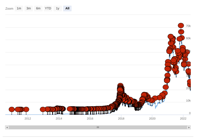 Bitcoin ist tot - Grafik