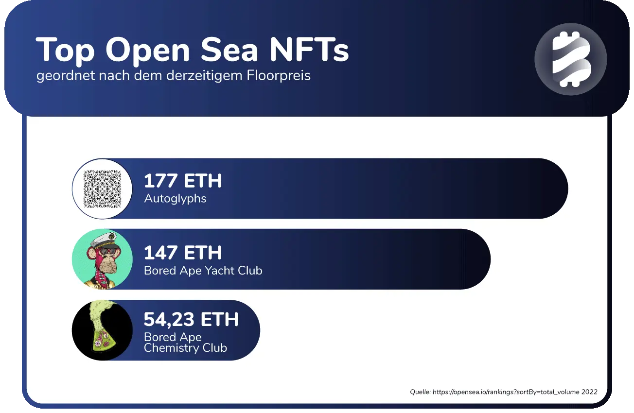 Die 3 teuersten NFTs, die jemals auf OpenSea gelistet wurden