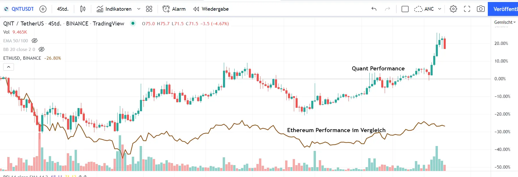 Quant Kursentwicklung im Vergleich mit der Preisperformance von Ethereum