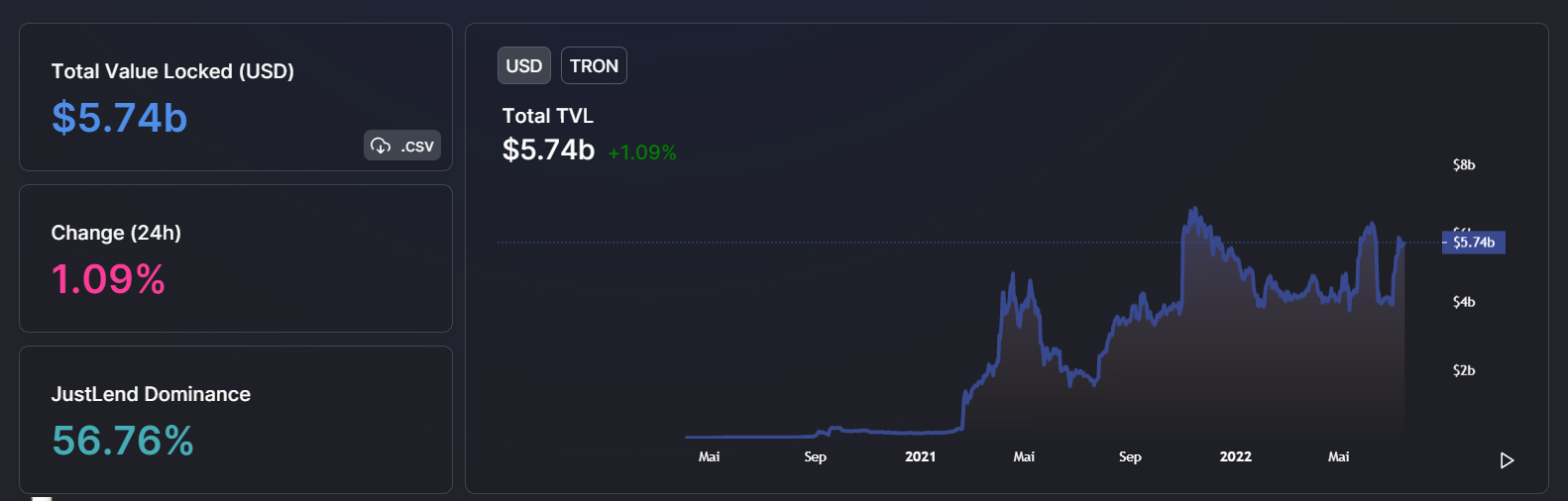 Entwicklung des Total-Value-Locked von Tron (TRX)
