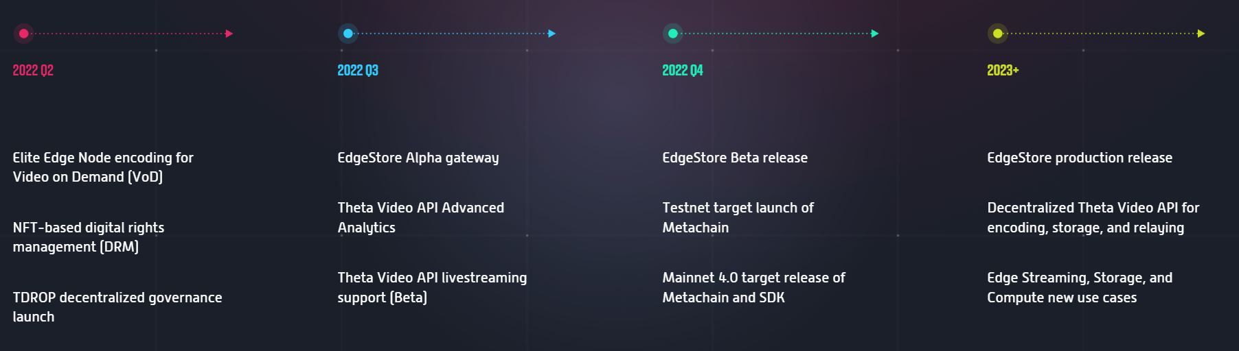 Theta Roadmap 2022