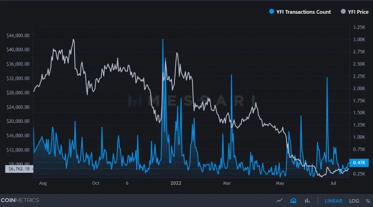 Yearn Finance YFI - Transaktionen