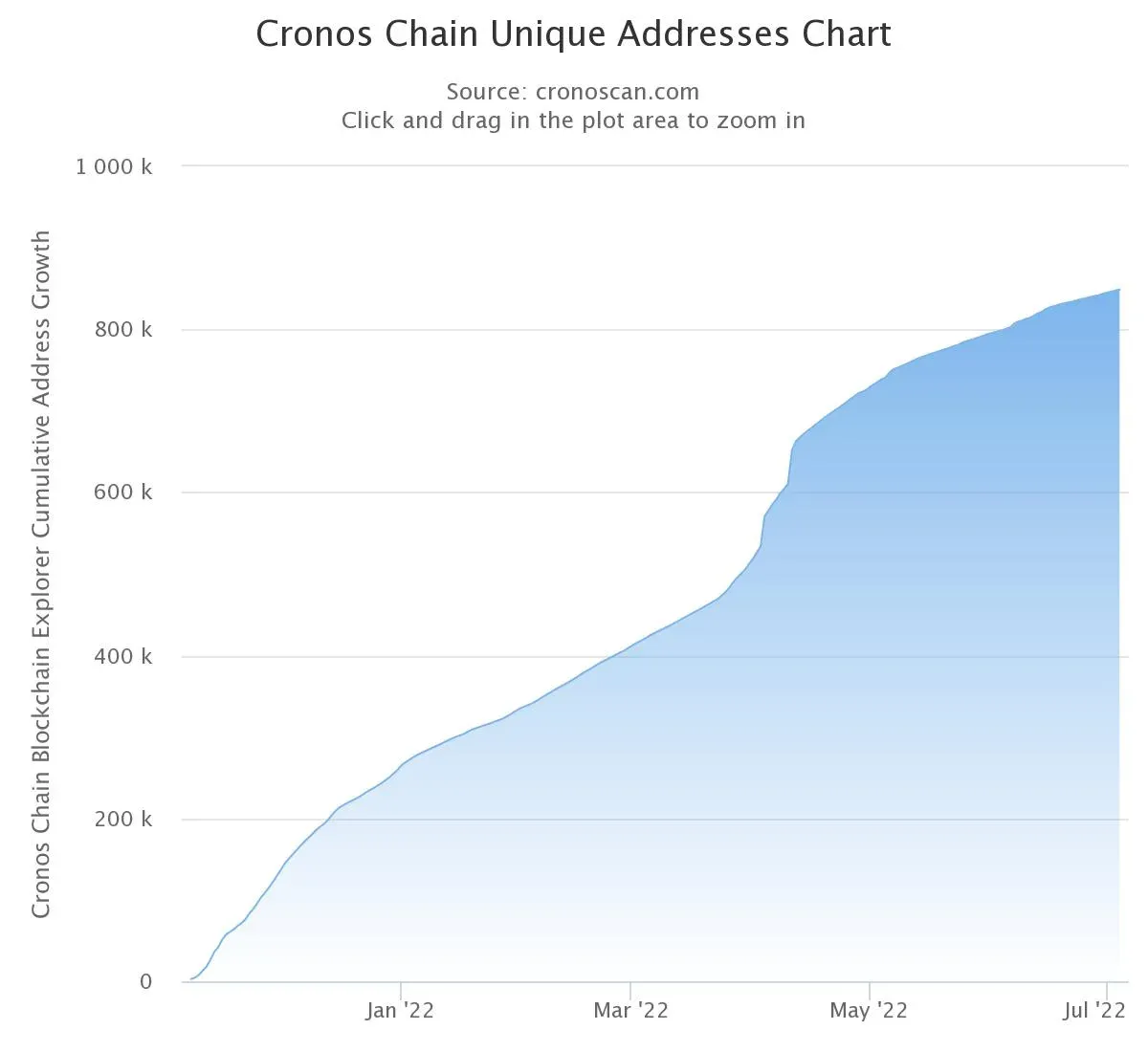 Grafik zum Adressenwachstum auf der Cronos Chain