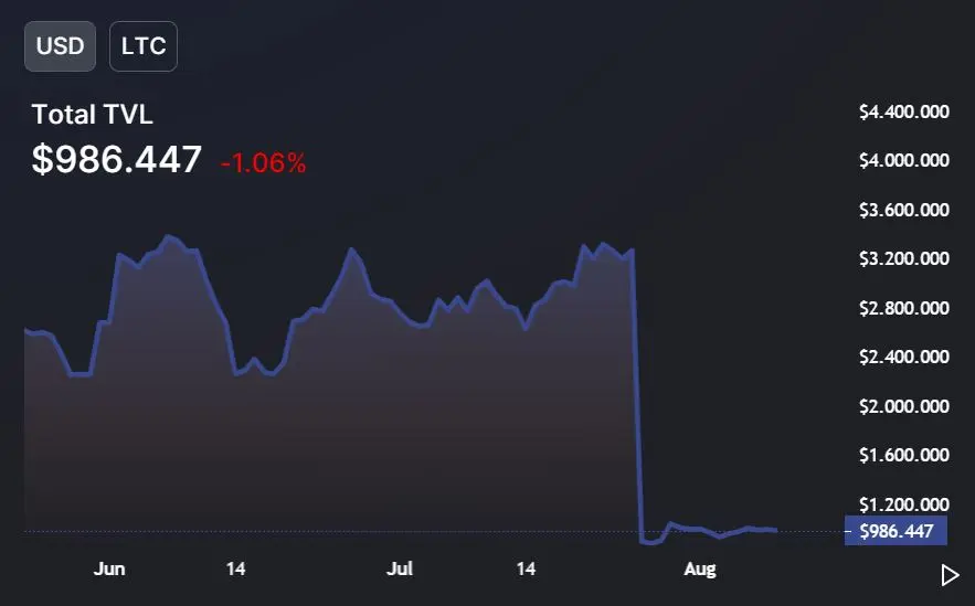 Litecoin LTC - Gesperrter Gesamtwert