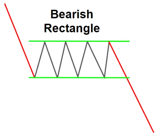 Allgemeine Chartformation des "Bearish Rectangle"