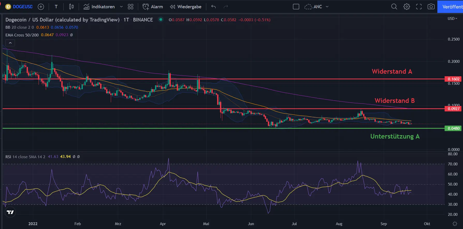 DOGE-Kurs Chart auf Tagesbasis