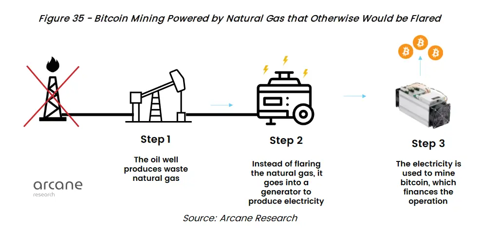 Bitcoin-Mining durch Erdgas