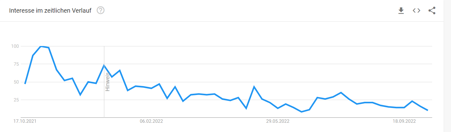 Uniswap - Google Suchvolumen