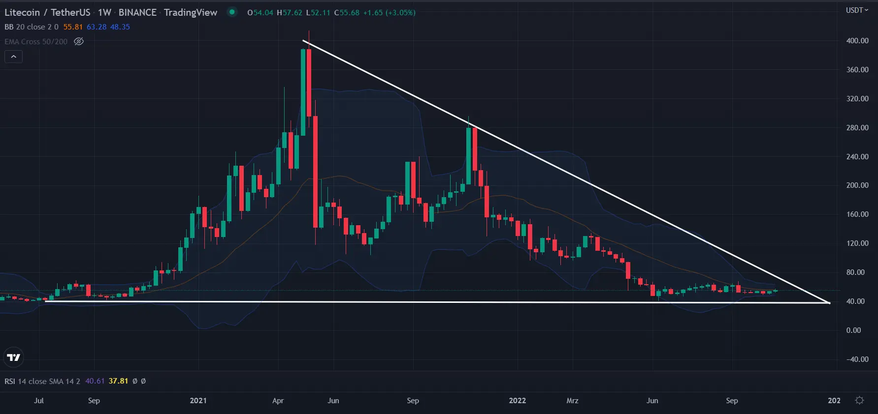 Litecoin LTC - Trend in Wochendarstellung