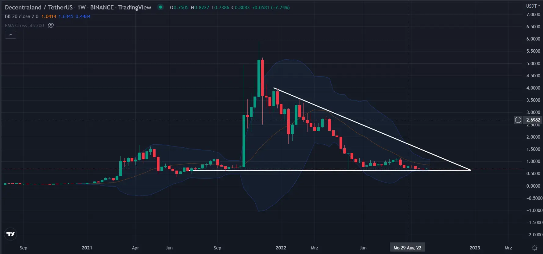 Decentraland MANA Trendverlauf auf Wochenbasis