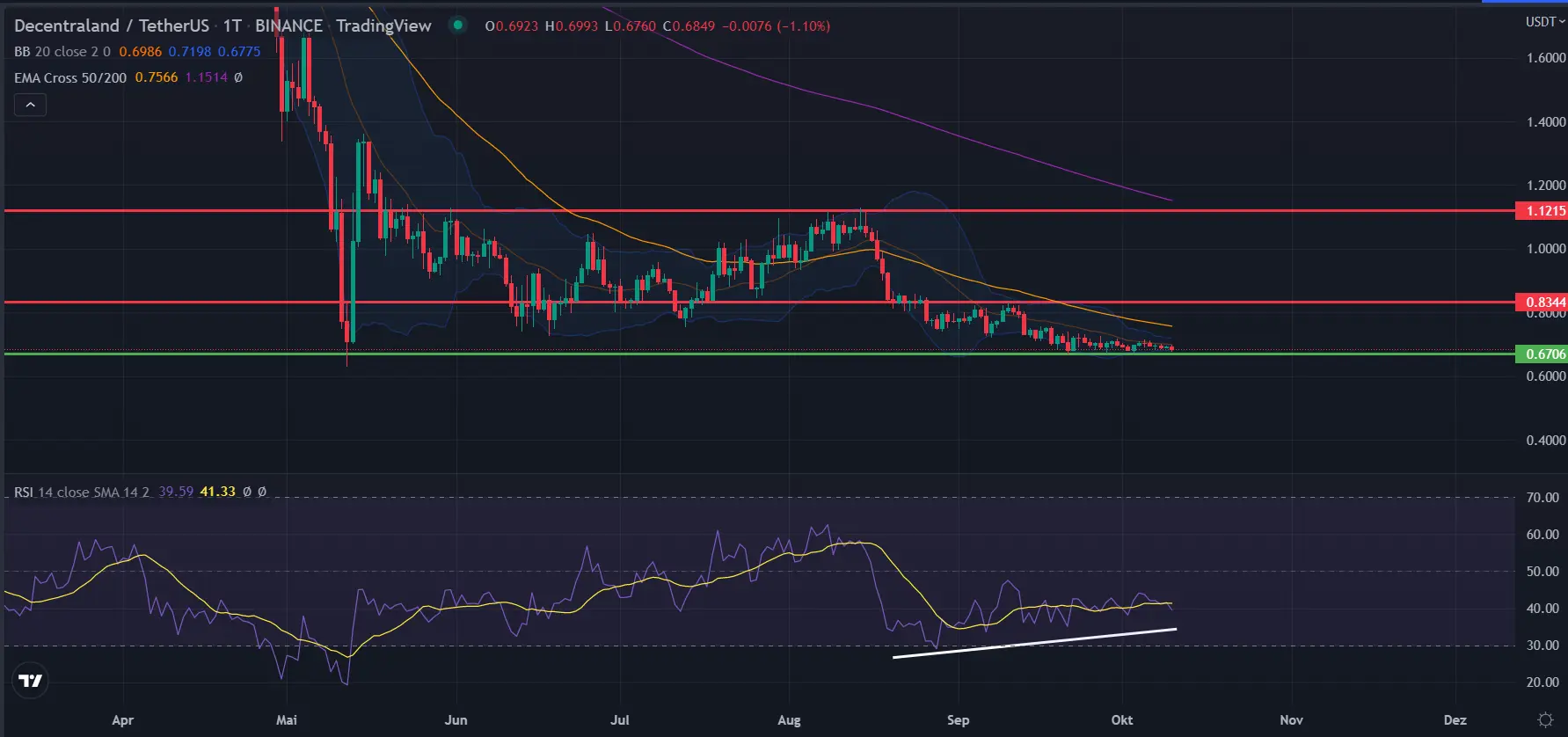 MANA-Kurs Chart in Tagesdarstellung