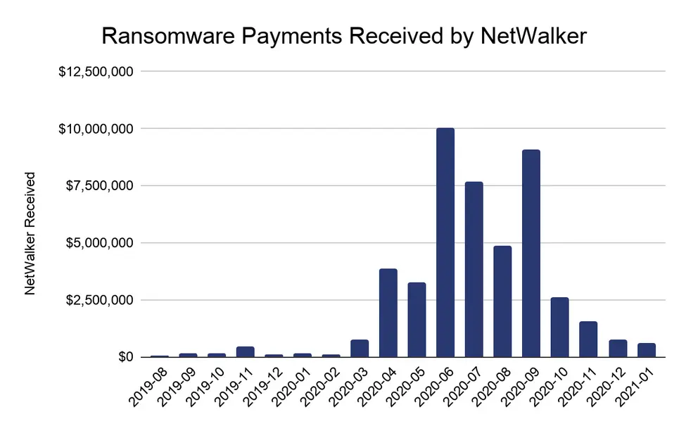 Netwalker Ransomware Profite