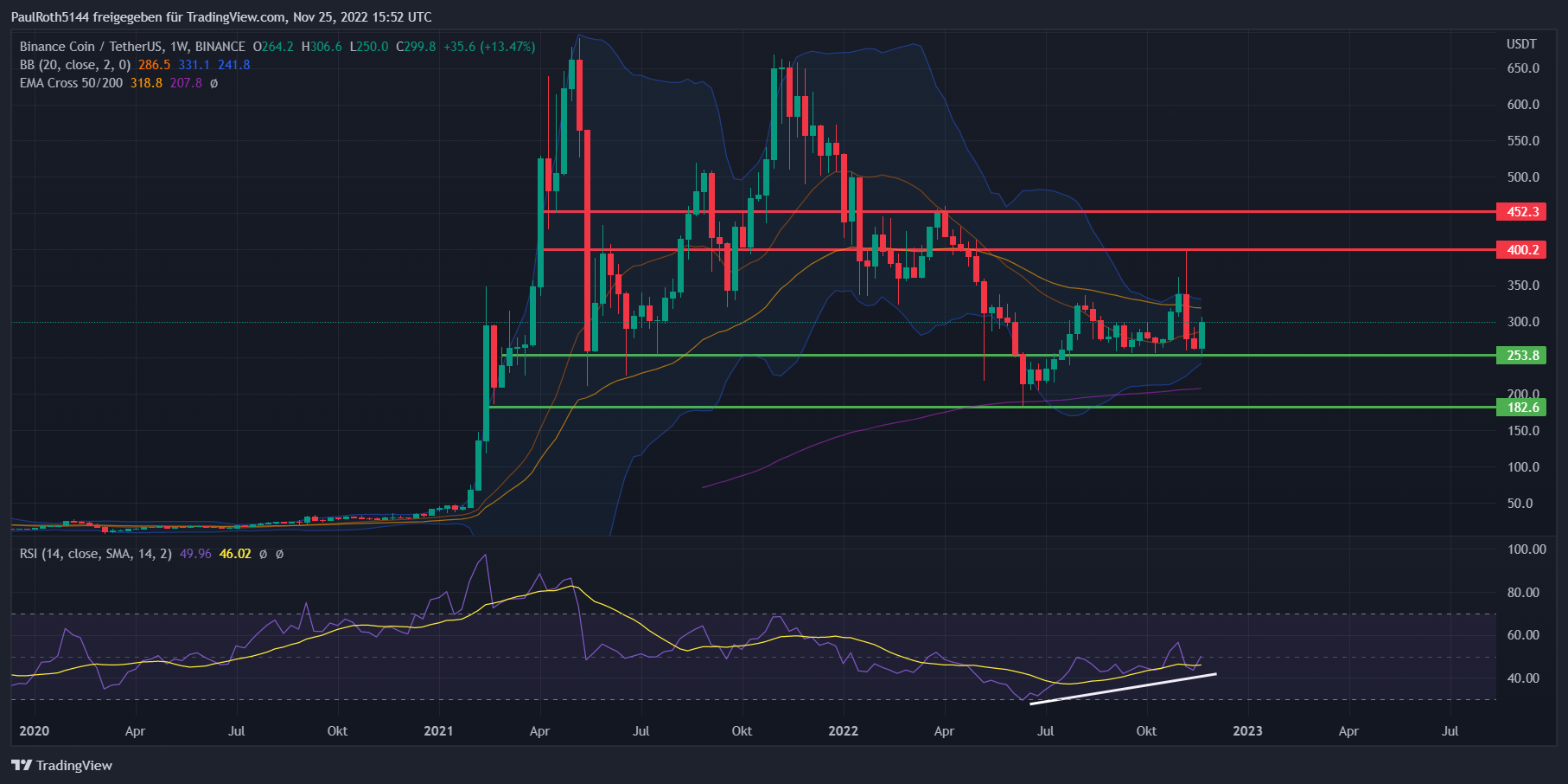 BNB-Kurs Chart in Wochendarstellung