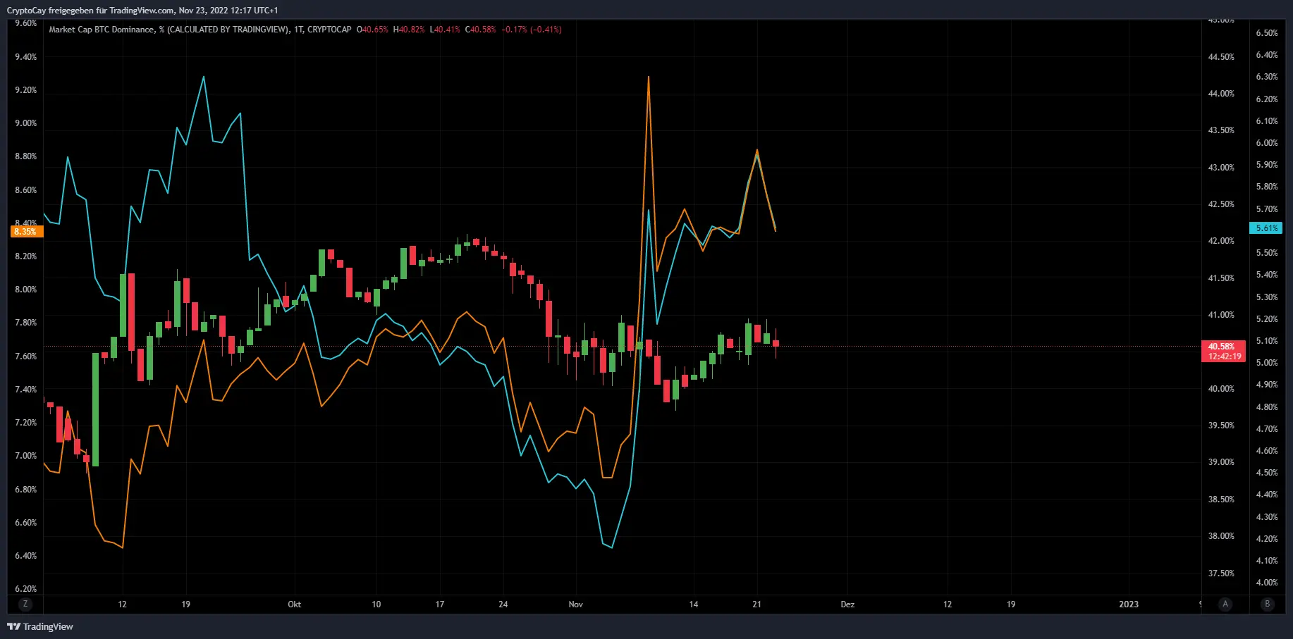 Marktdominanz von Bitcoin, USDT(orange) und USDC(blau)
