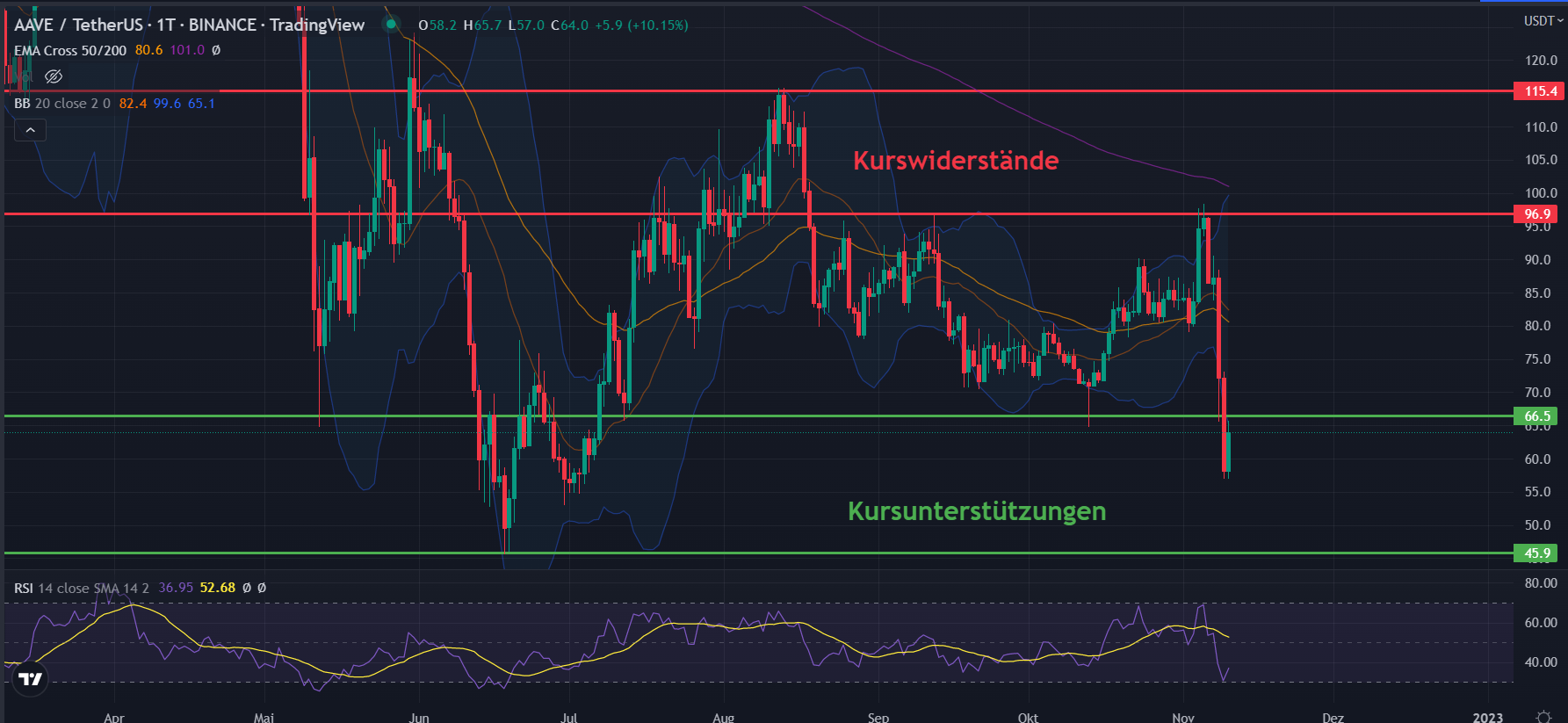 AAVE Kurs Chart in Tagesdarstellung