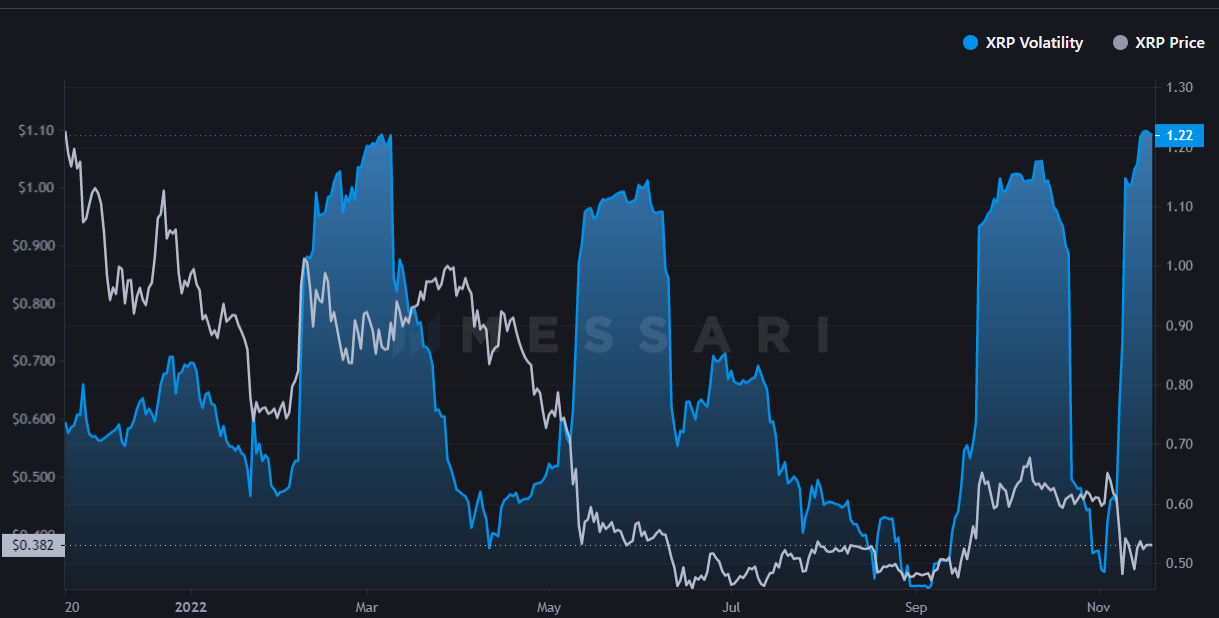 Ripple XRP Volatilität