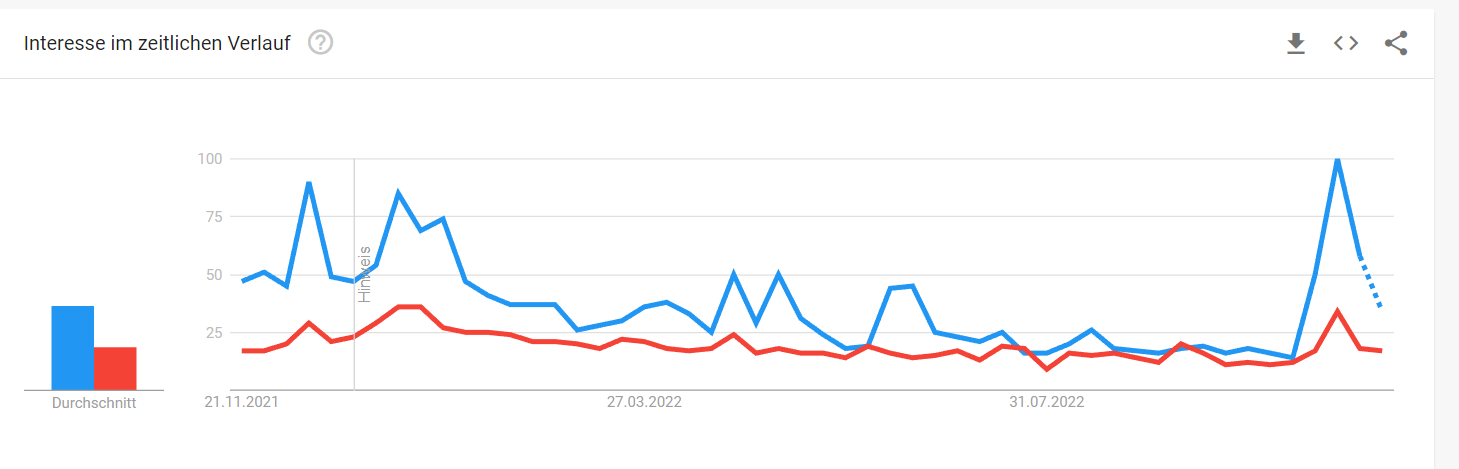Dogecoin DOGE - Google Suchvolumen