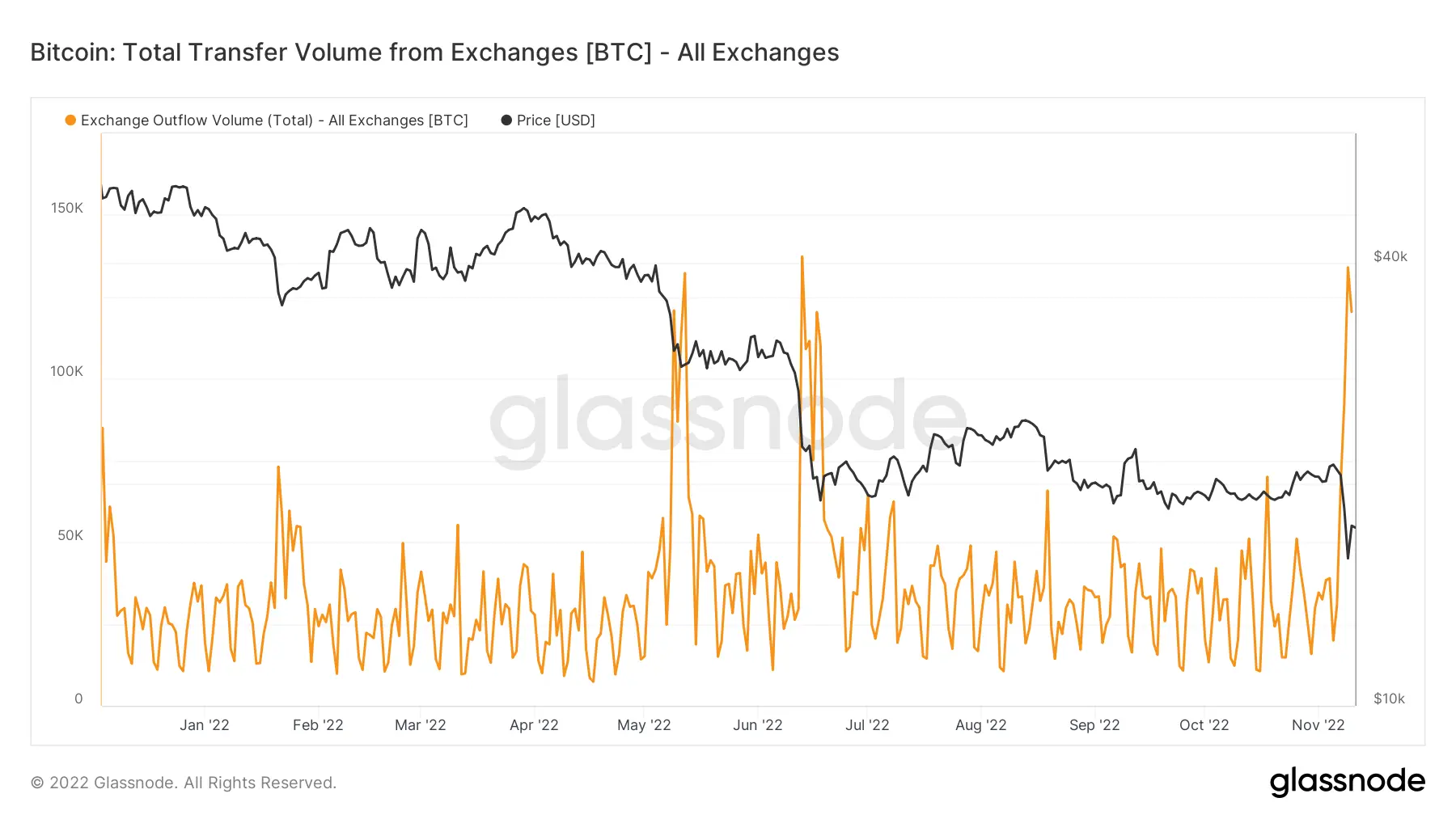 Die Grafik zeigt den massiven Abfluss von Bitcoins auf den Handelsbörsen