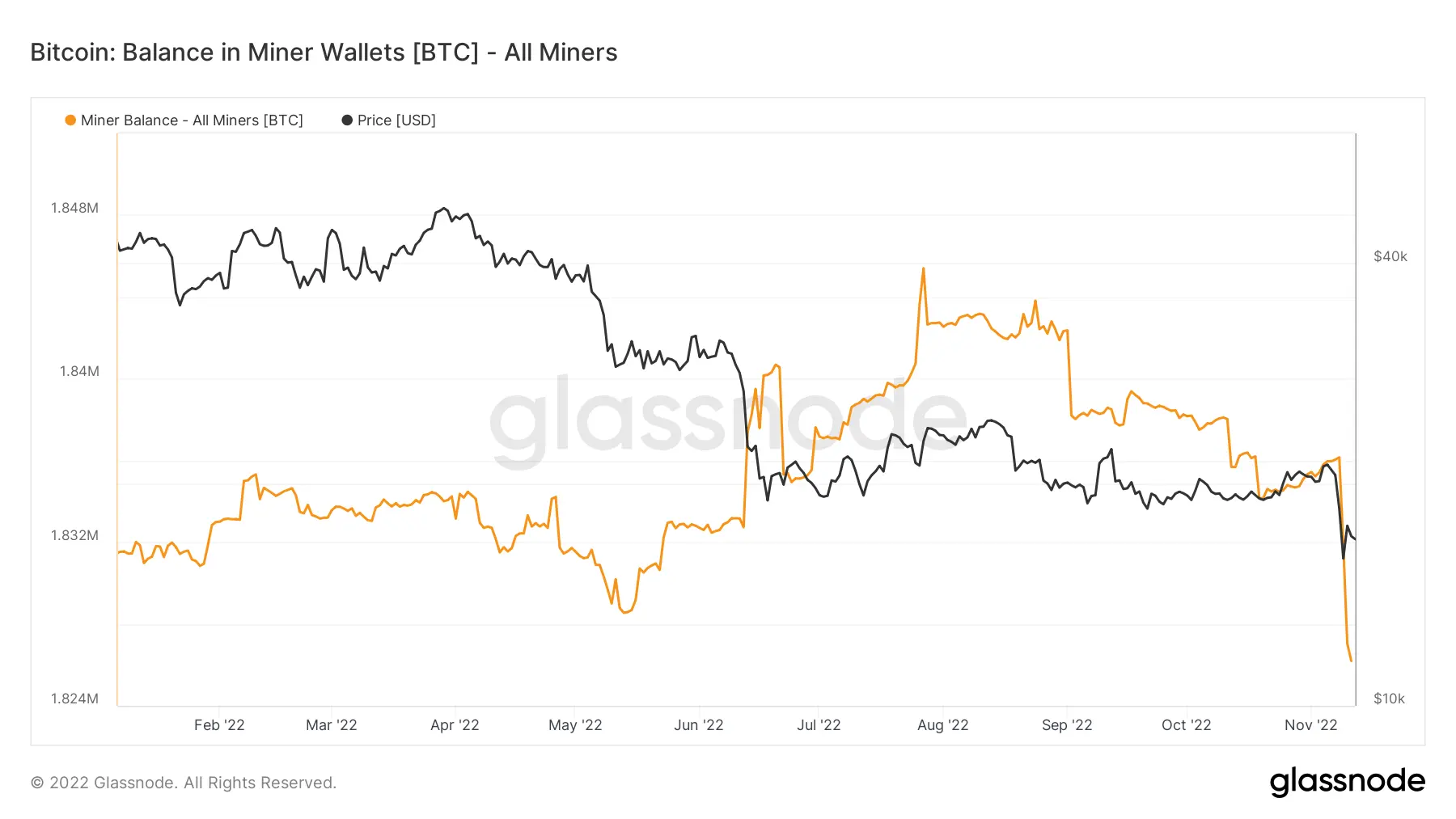 Die Bitcoin Balance in den Wallets der Miner