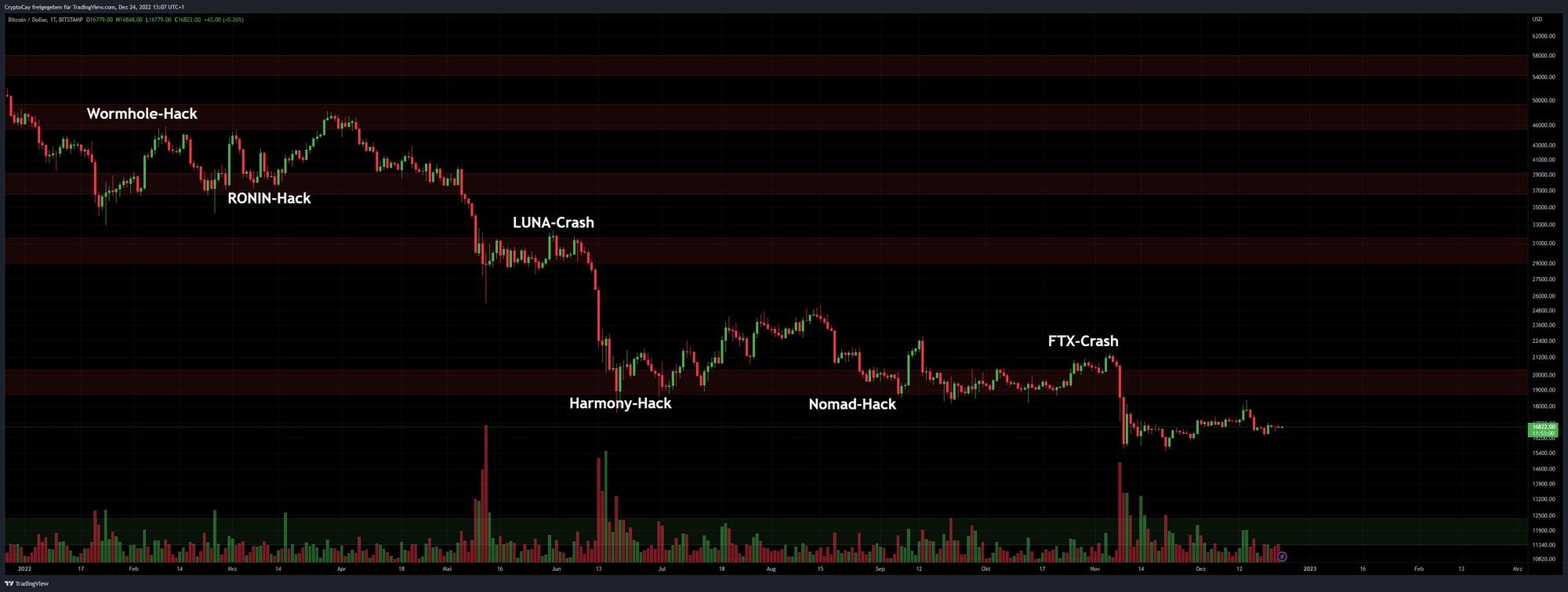 BTC/USD 1D, Quelle: Trading View