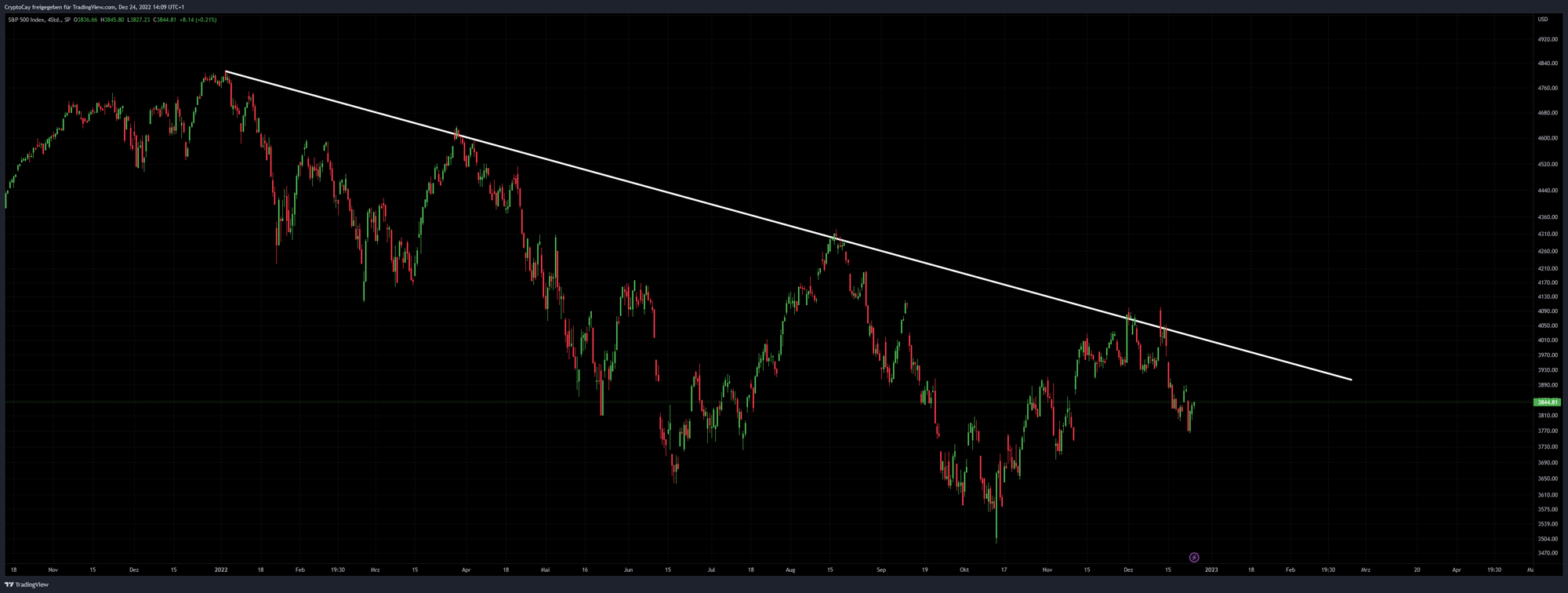 S&P 500 Index, Quelle: Trading View