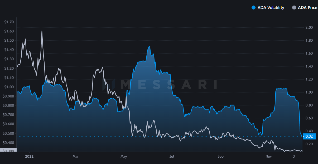 Cardano ADA Marktvolatilitaet