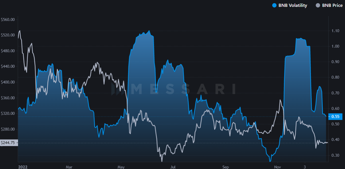 Binance Coin BNB Marktvolatilitaet