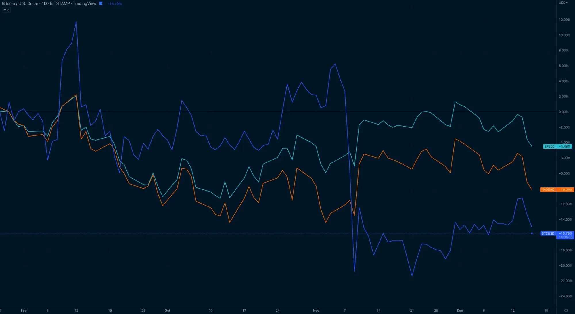 Bitcoin-Korrelation mit dem S&P500 und dem NASDAQ