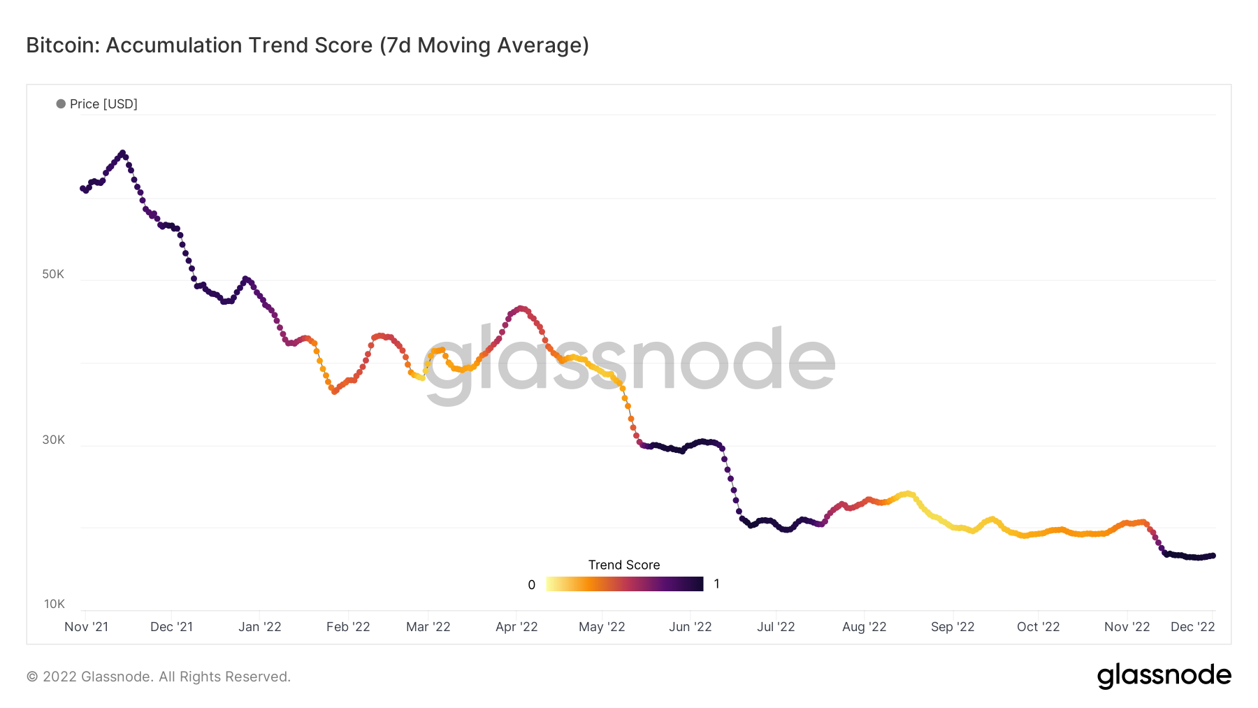 Accumulation Trend Score, Quelle: Glassnode