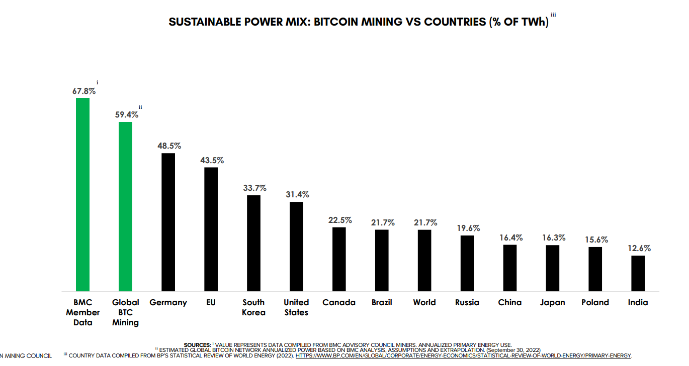 Nachhaltige Energie beim Bitcoin Mining im Vergleich