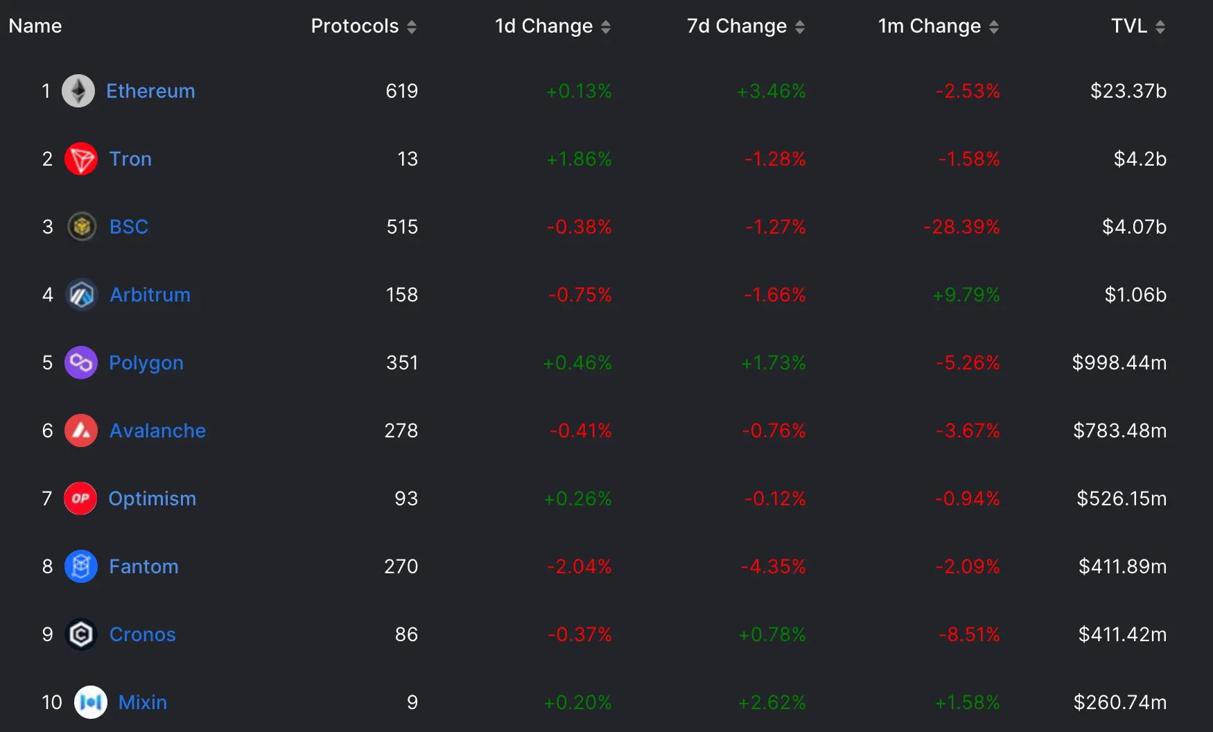 Top 10 DeFi Blockchains